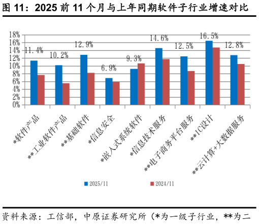 谁知道2025 前 11 个月与上年同期软件子行业增速对比    2025 年前 11 个月我国软件业务收入结构