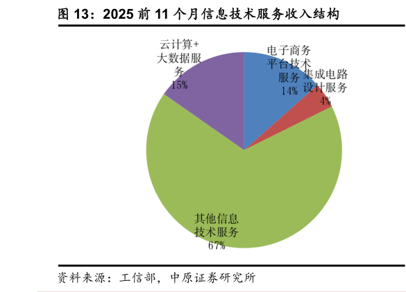 你知道2025 前 11 个月信息技术服务收入结构