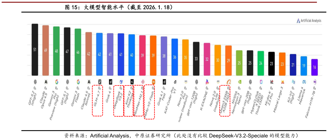 如何才能大模型智能水平（截至 2026.1.18）