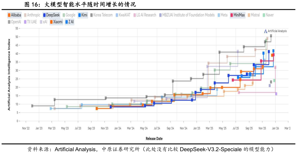 各位网友请教一下大模型智能水平随时间增长的情况