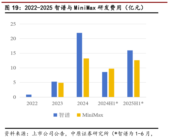 各位网友请教一下2022-2025 智谱与 MiniMax 研发费用（亿元）