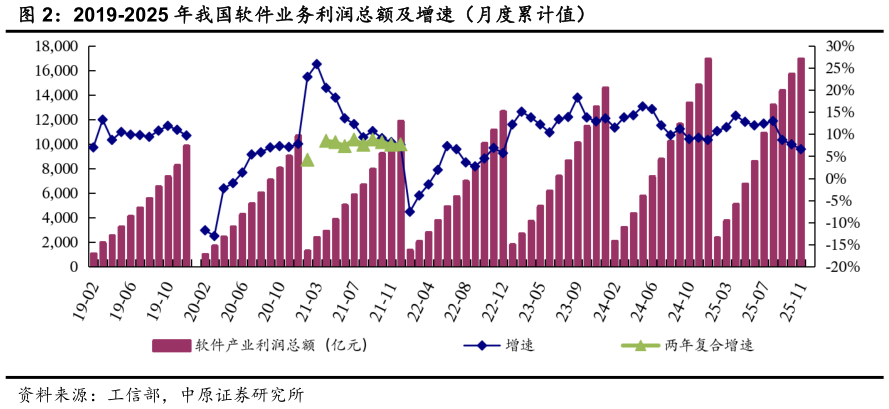 一起讨论下2019-2025 年我国软件业务利润总额及增速（月度累计值）