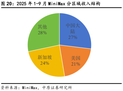 怎样理解2025 年 1-9 月 MiniMax 分区域收入结构