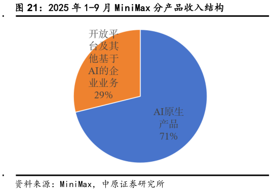 你知道2025 年 1-9 月 MiniMax 分产品收入结构