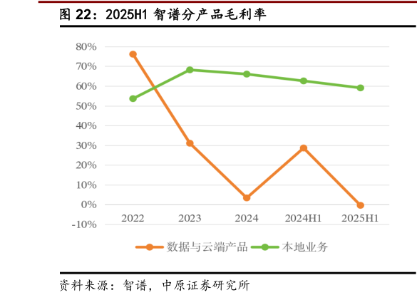 想问下各位网友2025H1 智谱分产品毛利率