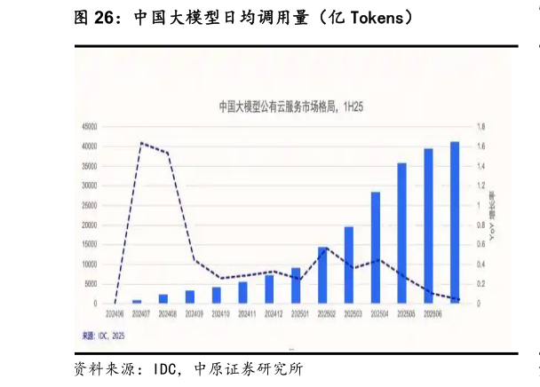 请问一下中国大模型日均调用量（亿 Tokens）
