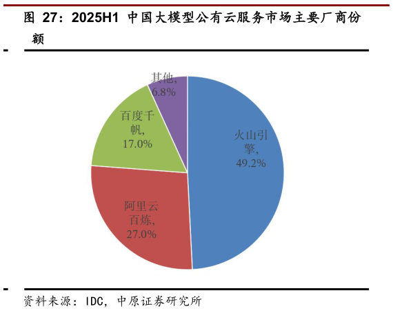 咨询下各位2025H1 中国大模型公有云服务市场主要厂商份