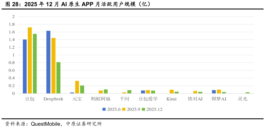 我想了解一下2025 年 12 月 AI 原生 APP 月活跃用户规模（亿）
