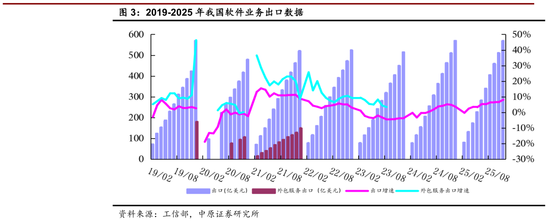 如何解释2019-2025 年我国软件业务出口数据
