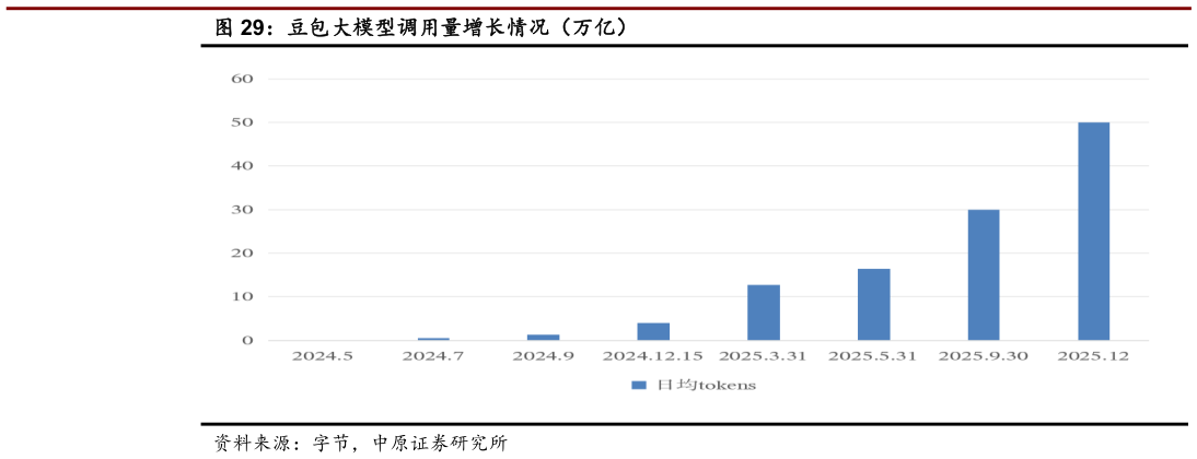 请问一下豆包大模型调用量增长情况（万亿）