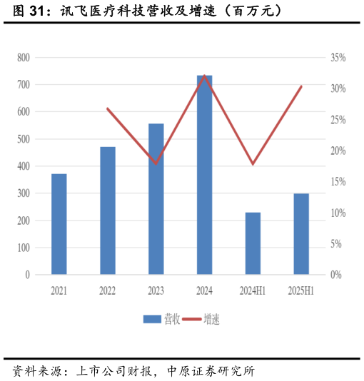 咨询大家讯飞医疗科技营收及增速（百万元）