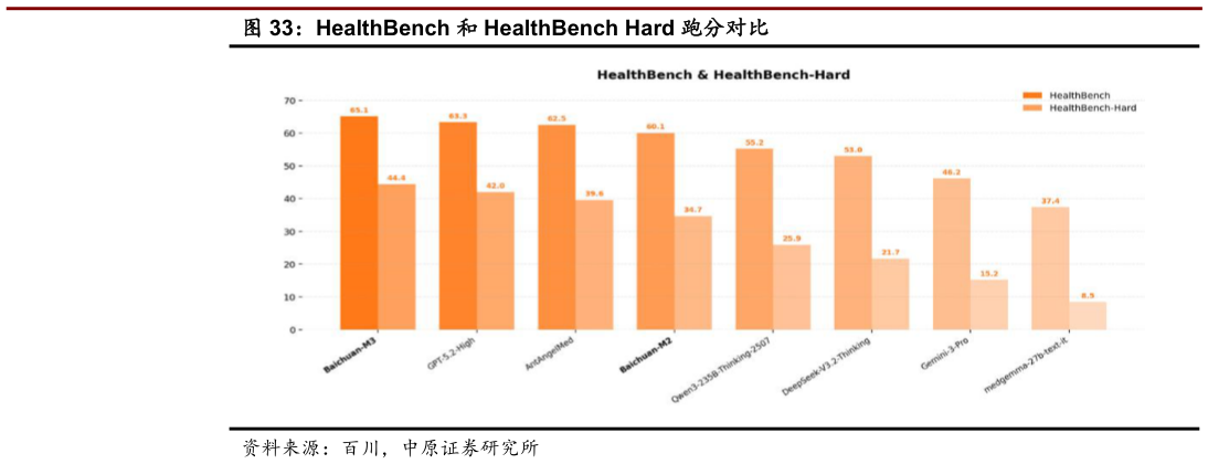 请问一下HealthBench 和 HealthBench Hard 跑分对比