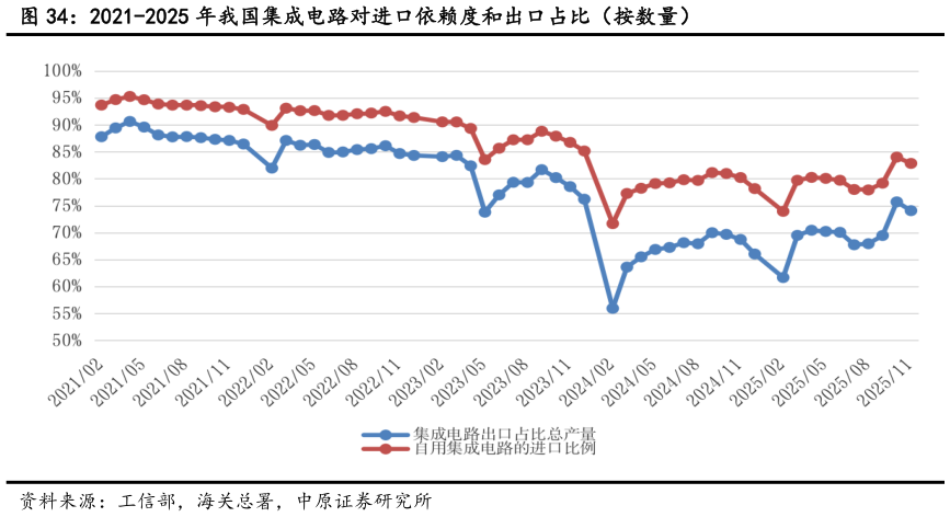想问下各位网友2021-2025 年我国集成电路对进口依赖度和出口占比（按数量）