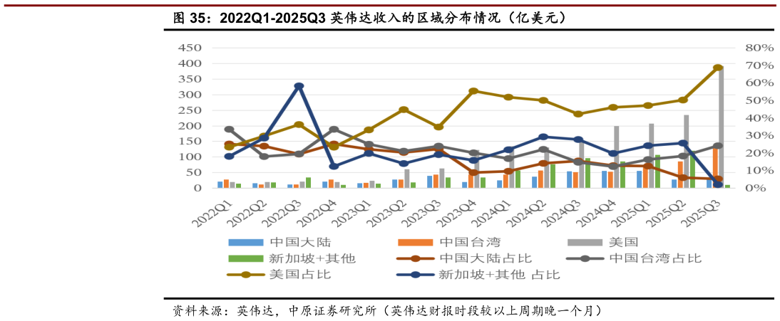 如何了解2022Q1-2025Q3 英伟达收入的区域分布情况（亿美元）