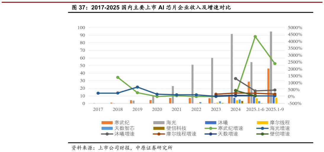 各位网友请教一下2017-2025 国内主要上市 AI 芯片企业收入及增速对比