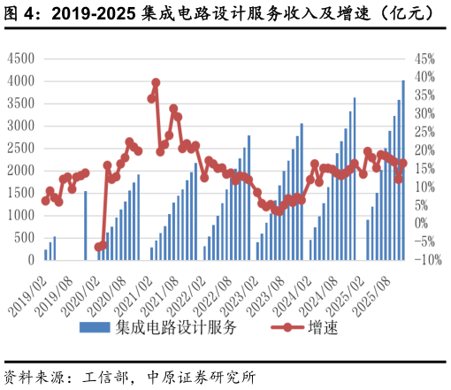 想关注一下2019-2025 集成电路设计服务收入及增速（亿元）    2020-2025 云计算大数据服务收入及增速（亿元）