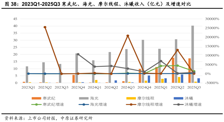 你知道2023Q1-2025Q3 寒武纪、海光、摩尔线程、沐曦收入（亿元）及增速对比