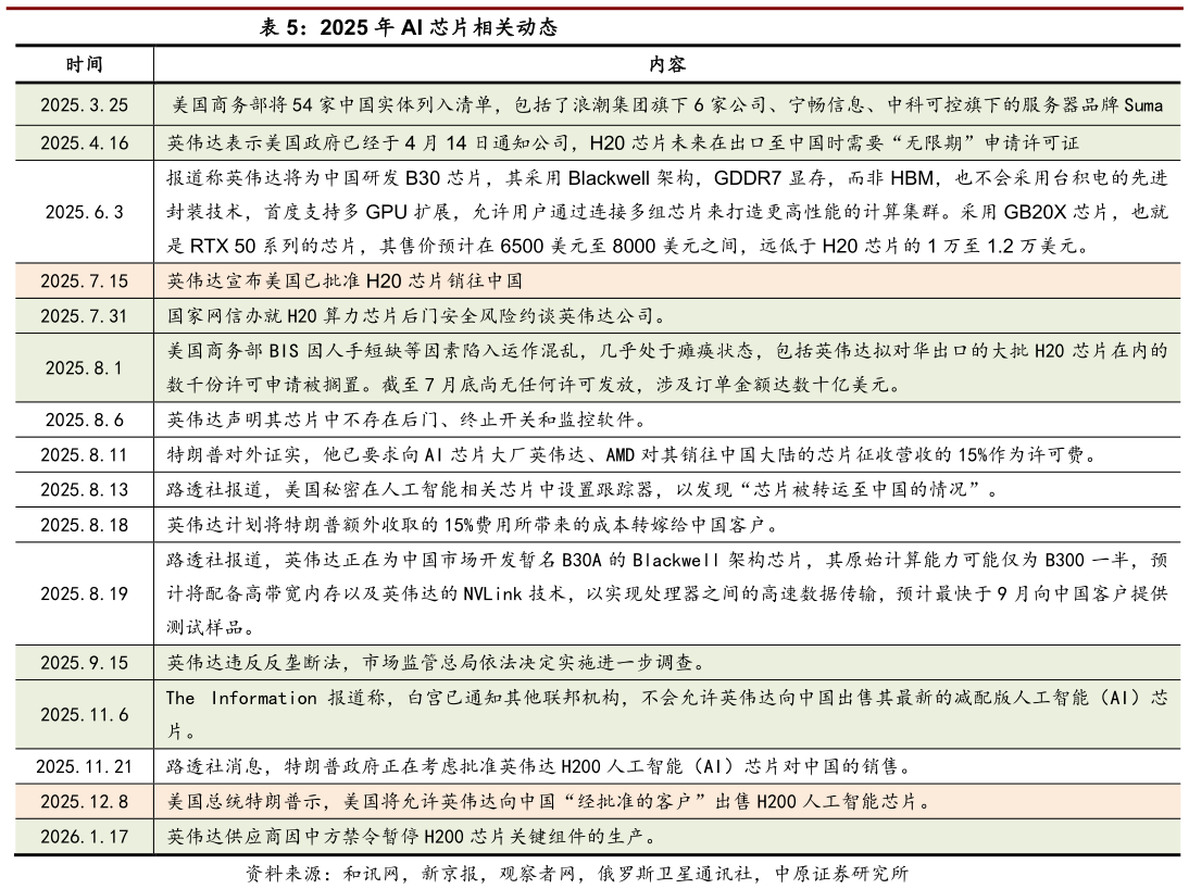 如何解释2025 年 AI 芯片相关动态