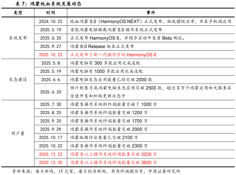 谁知道鸿蒙纯血系统发展动态