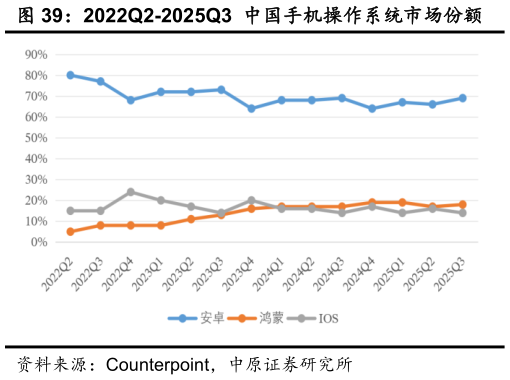 想关注一下2022Q2-2025Q3  中国手机操作系统市场份额