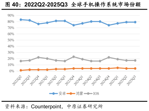 如何看待2022Q2-2025Q3  全球手机操作系统市场份额