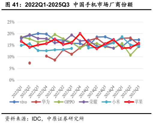 咨询下各位2022Q1-2025Q3  中国手机市场厂商份额