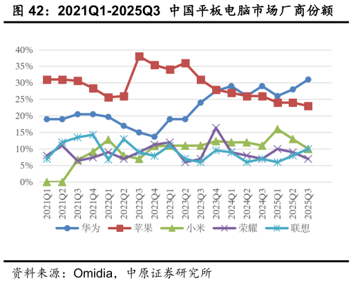 我想了解一下2021Q1-2025Q3  中国平板电脑市场厂商份额