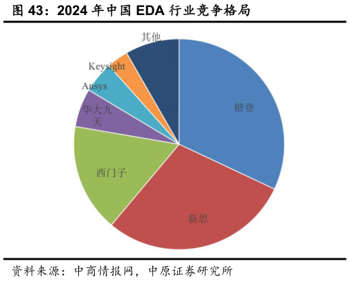 怎样理解2024 年中国 EDA 行业竞争格局