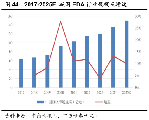 咨询大家2017-2025E  我国 EDA 行业规模及增速