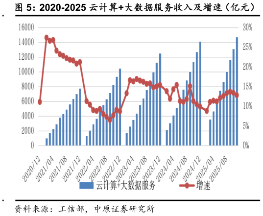 谁知道2020-2025 云计算大数据服务收入及增速（亿元）