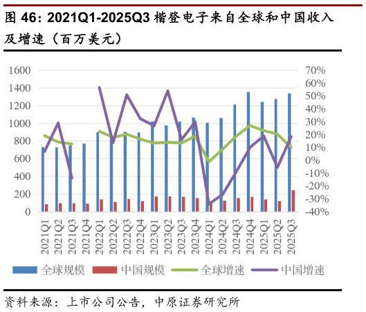 想问下各位网友2021Q1-2025Q3 楷登电子来自全球和中国收入