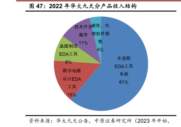 谁能回答2022 年华大九天分产品收入结构