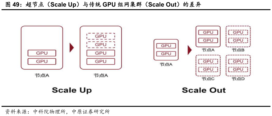 怎样理解超节点（Scale Up）与传统 GPU 组网集群（Scale Out）的差异