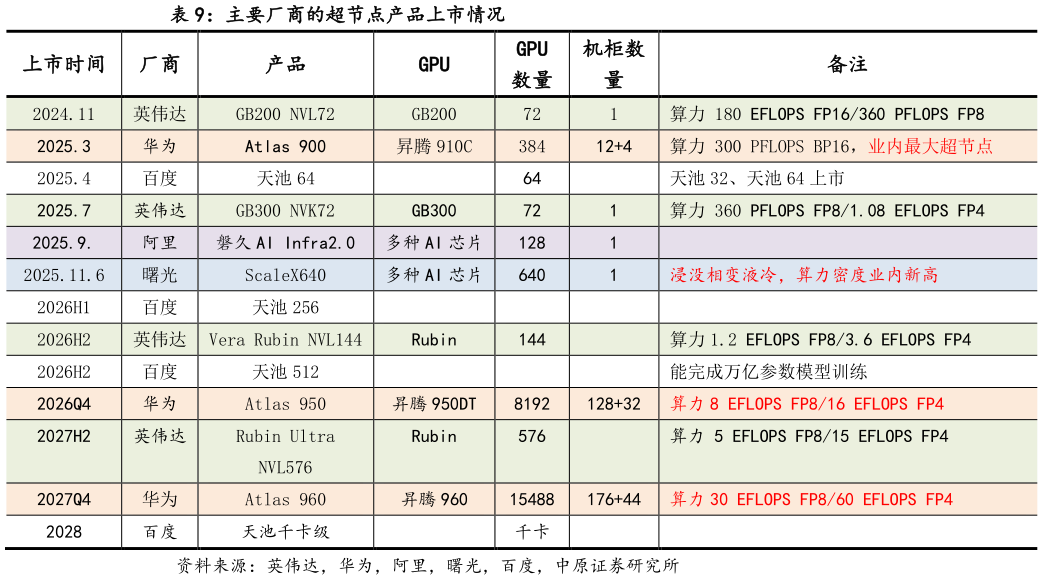 想问下各位网友主要厂商的超节点产品上市情况