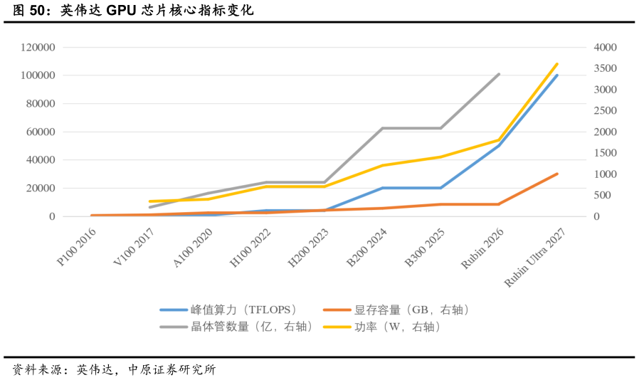 谁知道英伟达 GPU 芯片核心指标变化