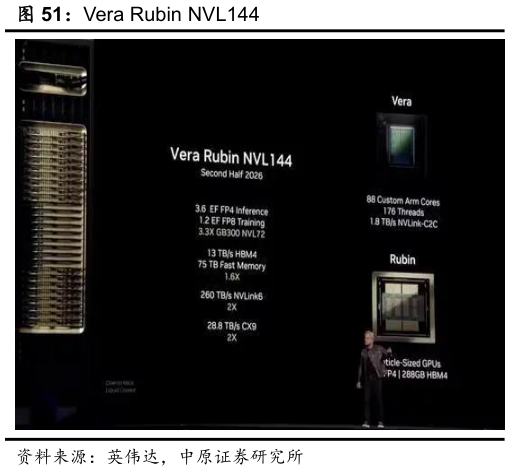 如何了解Vera Rubin NVL144