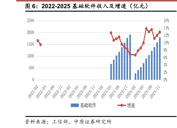 如何了解2022-2025 基础软件收入及增速（亿元）