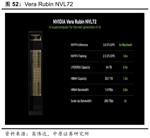 如何解释Vera Rubin NVL72
