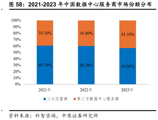 如何解释2021-2023 年中国数据中心服务商市场份额分布
