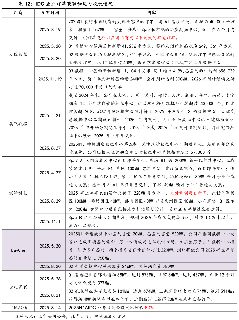 想问下各位网友IDC 企业订单获取和运力投放情况