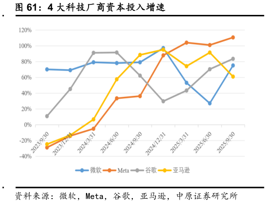 如何才能4 大科技厂商资本投入增速