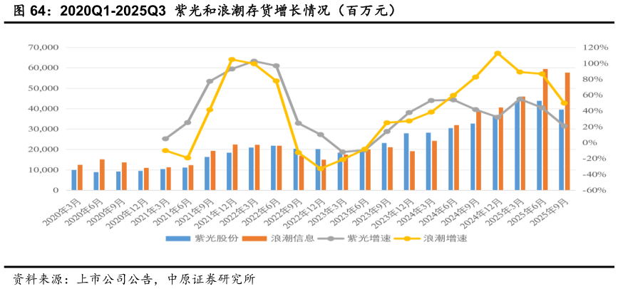 如何了解2020Q1-2025Q3  紫光和浪潮存货增长情况（百万元）