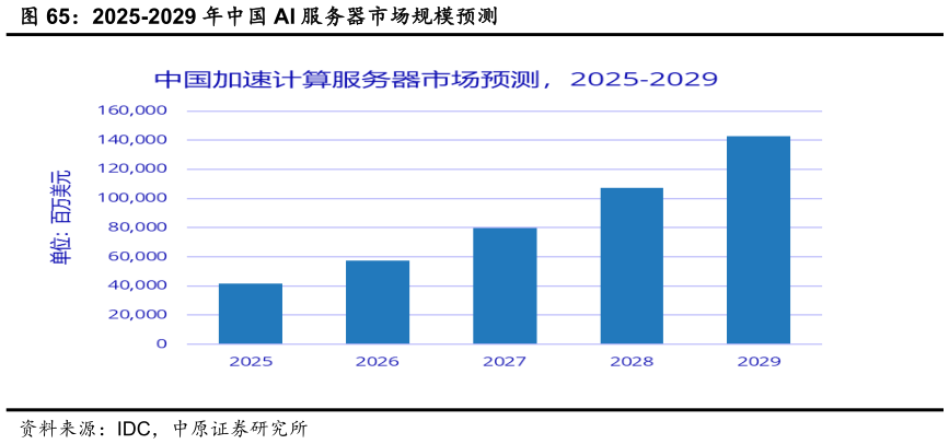 咨询下各位2025-2029 年中国 AI 服务器市场规模预测