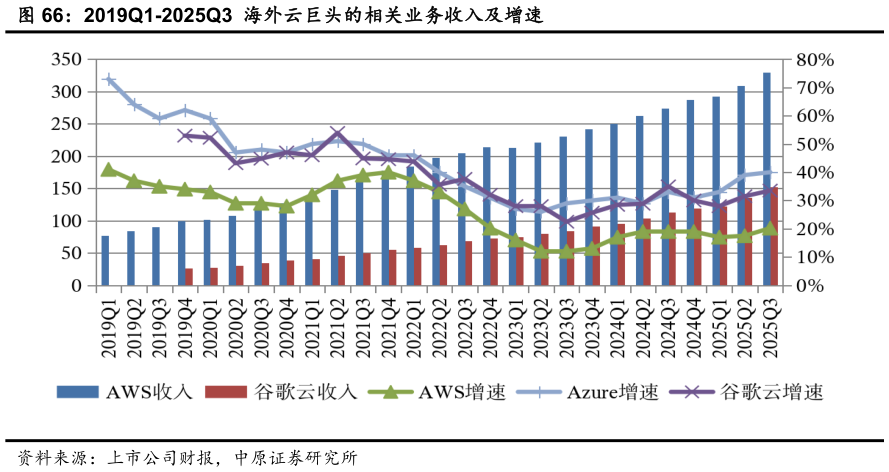 如何了解2019Q1-2025Q3  海外云巨头的相关业务收入及增速