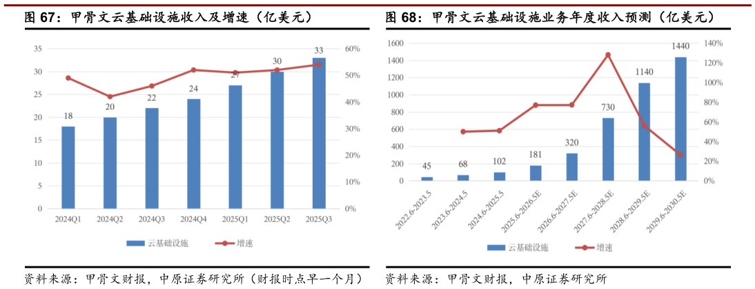 怎样理解甲骨文云基础设施收入及增速（亿美元）甲骨文云基础设施业务年度收入预测（亿美元）