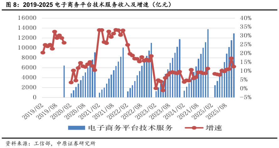 各位网友请教一下2019-2025 电子商务平台技术服务收入及增速（亿元）