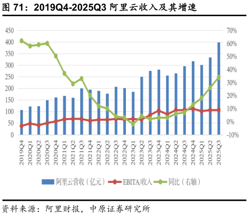 咨询大家2019Q4-2025Q3 阿里云收入及其增速