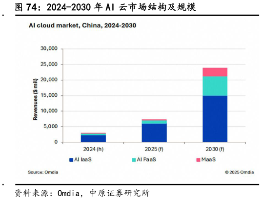 想关注一下2024-2030 年 AI 云市场结构及规模