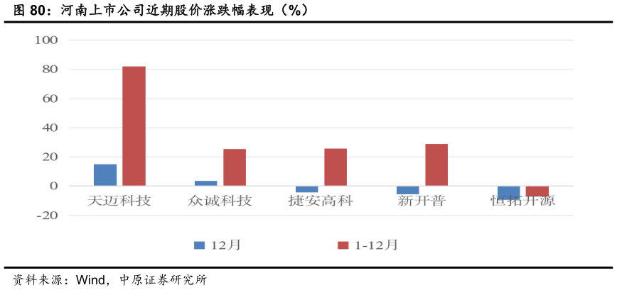 一起讨论下河南上市公司近期股价涨跌幅表现（%）