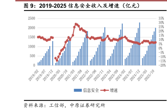 如何才能2019-2025 信息安全收入及增速（亿元）